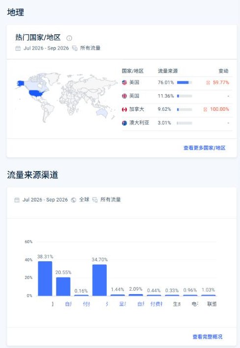 SimilarWeb网站表现：养猫站2026年7到9月访问国家美国76%，流量来源直接38.31%、外链34.70%、自然搜索20.55%