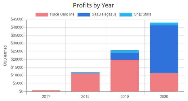 Pegasus作者2017到2020年三个产品按年利润柱状图，2020年Pegasus占大头