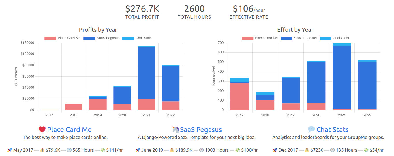 Pegasus作者2022年12月最后一版公开看板：SaaS Pegasus累计利润189.9K美金、1903小时、每小时100美金