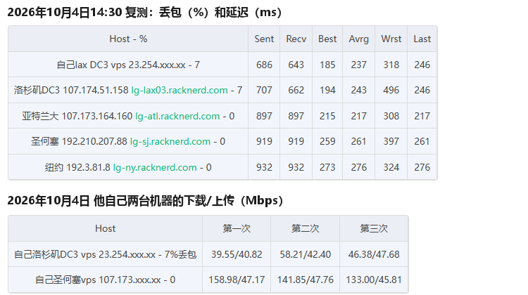 一位山东联通家宽用户对RackNerd美国机房测试IP的复测表:洛杉矶DC03丢包7%平均243ms,亚特兰大0丢包217ms,圣何塞0丢包261ms,纽约0丢包276ms