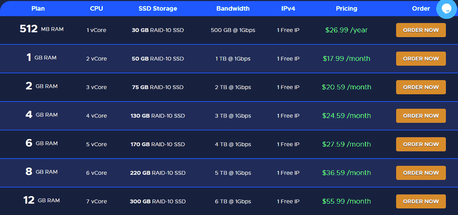 RackNerd常规KVM VPS价格表：512MB年付26.99美元，1GB 2核50GB月付17.99美元，2GB月付20.59美元，4GB月付24.59美元