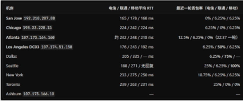 国内电信联通移动到RackNerd各机房测试IP的平均延迟和丢包小样本表