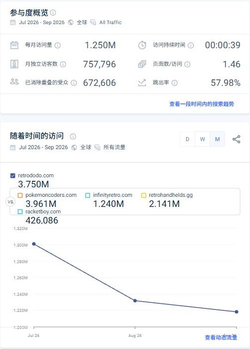 SimilarWeb参与度概览：Retro Dodo 2026年7到9月每月访问125万，月独立访客757796，跳出率57.98%，对比站pokemoncoders和retrohandhelds