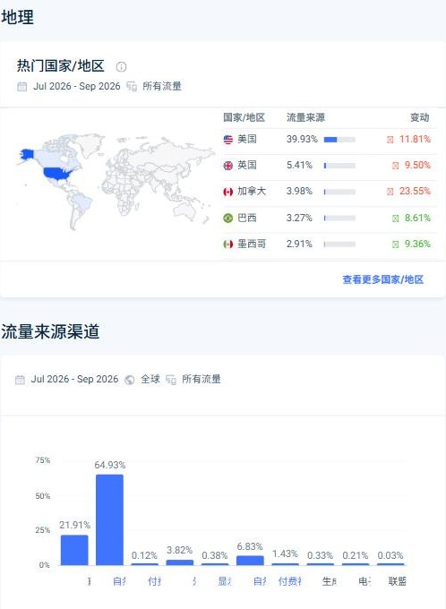SimilarWeb地理和流量来源：美国39.93%，自然搜索64.93%，直接访问21.91%，自然社媒6.83%