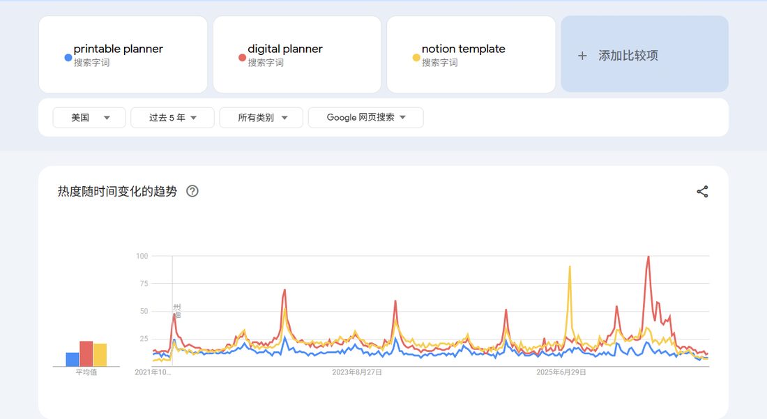 Google趋势:printable planner、digital planner、notion template三词五年折线,左侧平均值柱
