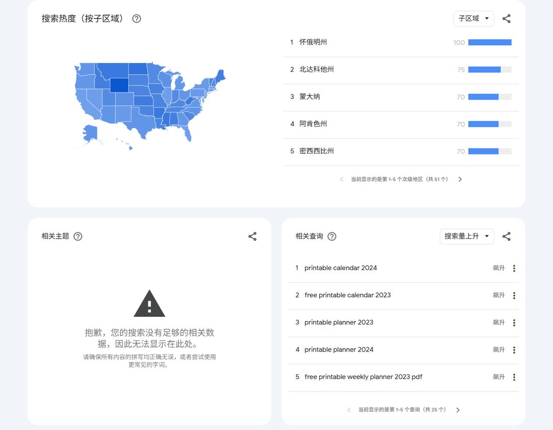 Google趋势:printable planner按子区域的搜索热度地图和排行、相关主题无足够数据提示、相关查询搜索量上升列表