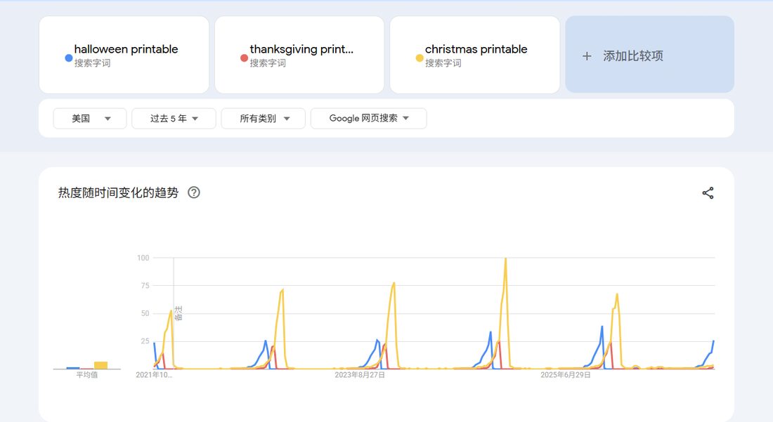 Google趋势:halloween printable、thanksgiving printable、christmas printable三词五年折线,每年同期冲高
