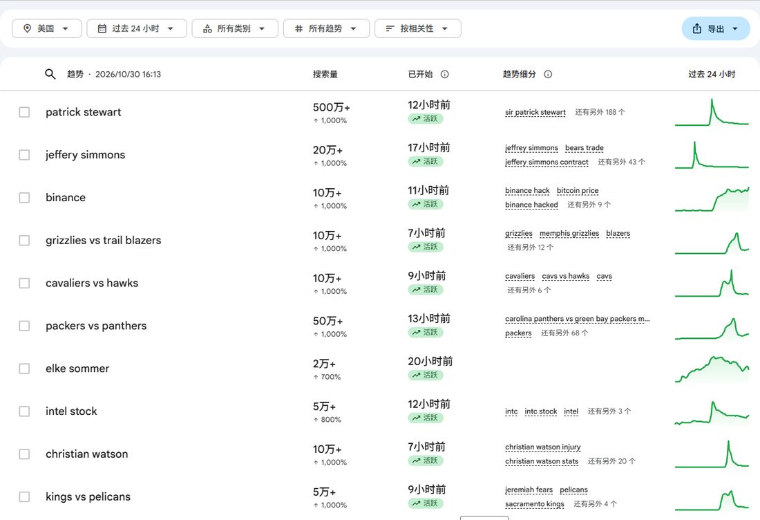Google趋势时下流行页:美国,过去24小时,列出趋势、搜索量、已开始、趋势细分和趋势图表