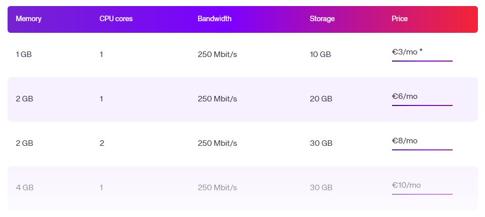 UpCloud官网Starter套餐价格表：1GB内存10GB硬盘每月3欧元，2GB每月6欧元和8欧元，4GB每月10欧元