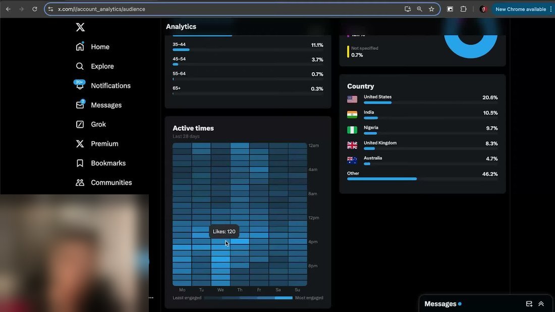 X Analytics的Audience页,近28天Active times热力图和国家分布