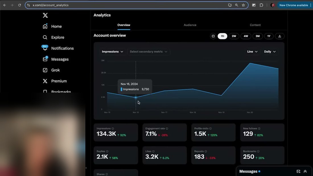 X Analytics的Account overview,7天曝光134.3K、互动率7.1%、主页访问1.5K、新关注129