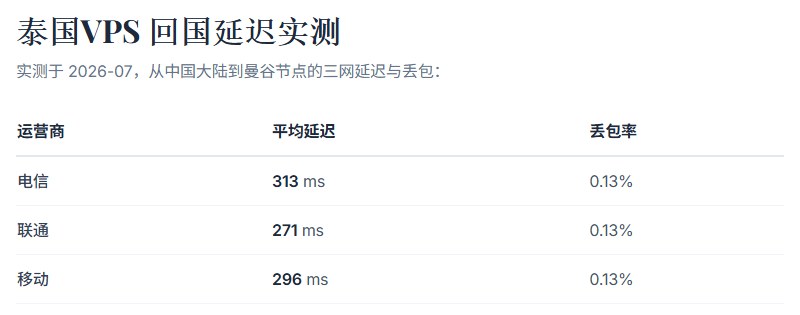 萤光云泰国VPS页公布的回国延迟:2026年7月从中国大陆到曼谷节点,电信313ms、联通271ms、移动296ms,丢包率都是0.13%