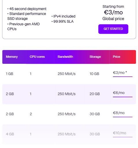 UpCloud Starter档:Starting from 3欧元每月,标Global price,1GB 3欧元、2GB 6欧元、2GB两核8欧元,250Mbit/s