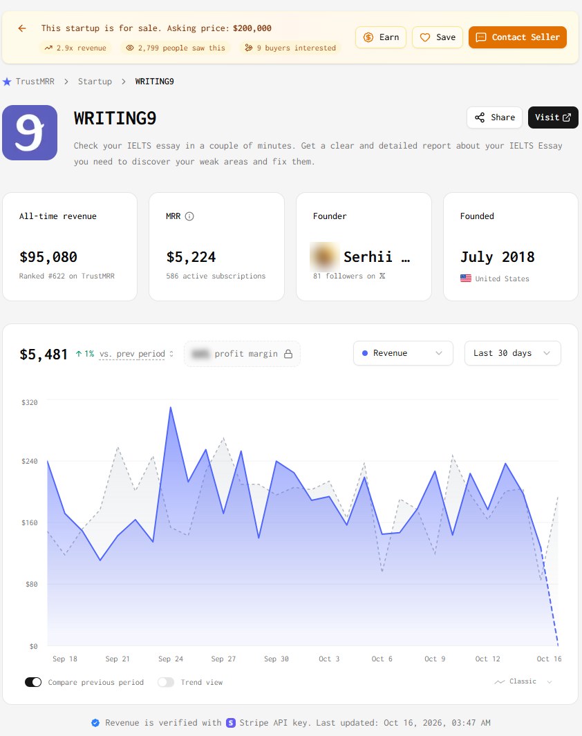 Writing9的Stripe公开收入页：挂牌20万美金出售，累计95,080美金，MRR 5,224，586个活跃订阅