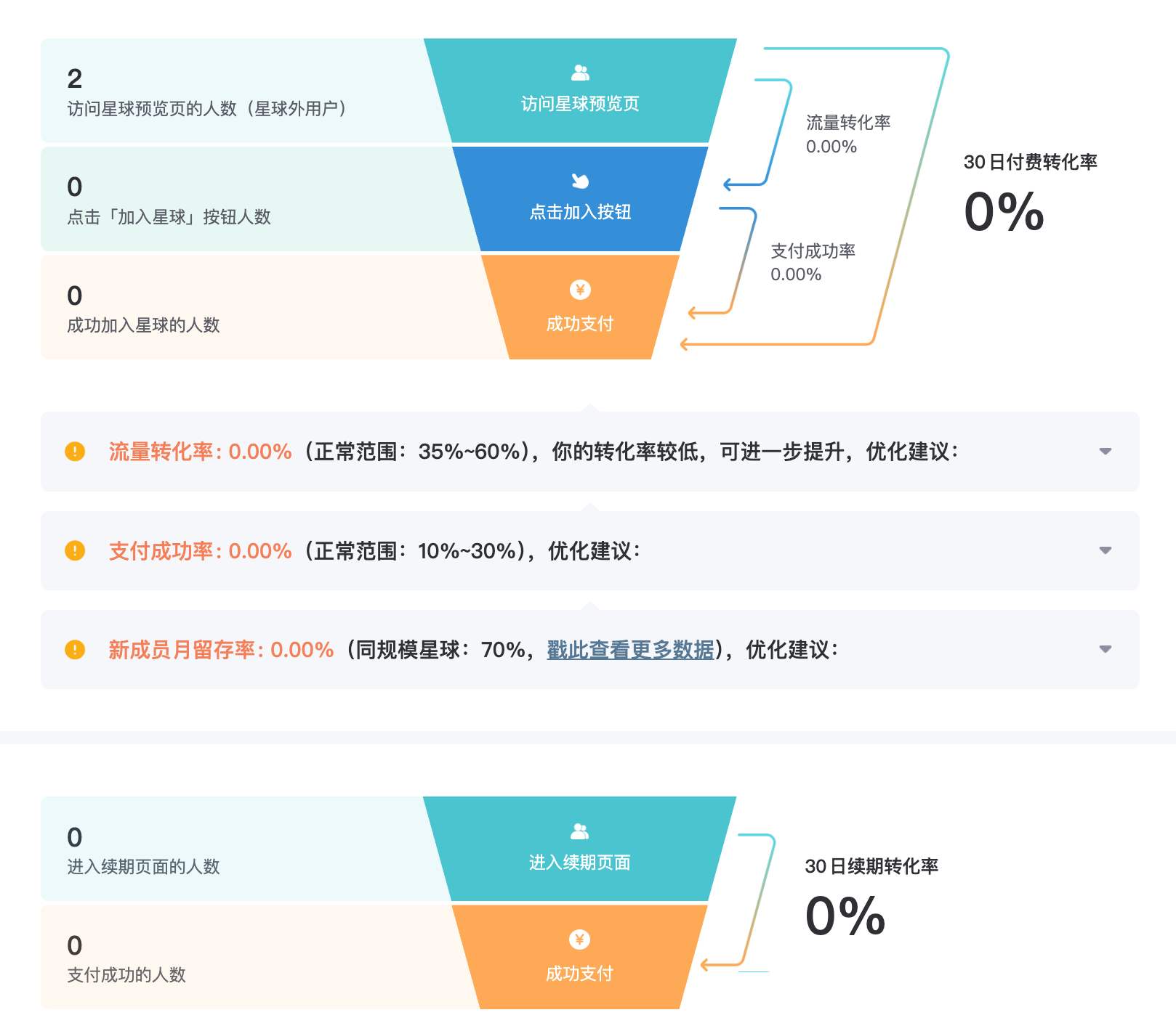 知识星球数据后台的收入数据页示意：30日付费转化漏斗和续期转化漏斗，流量转化率正常范围35%到60%，支付成功率正常范围10%到30%
