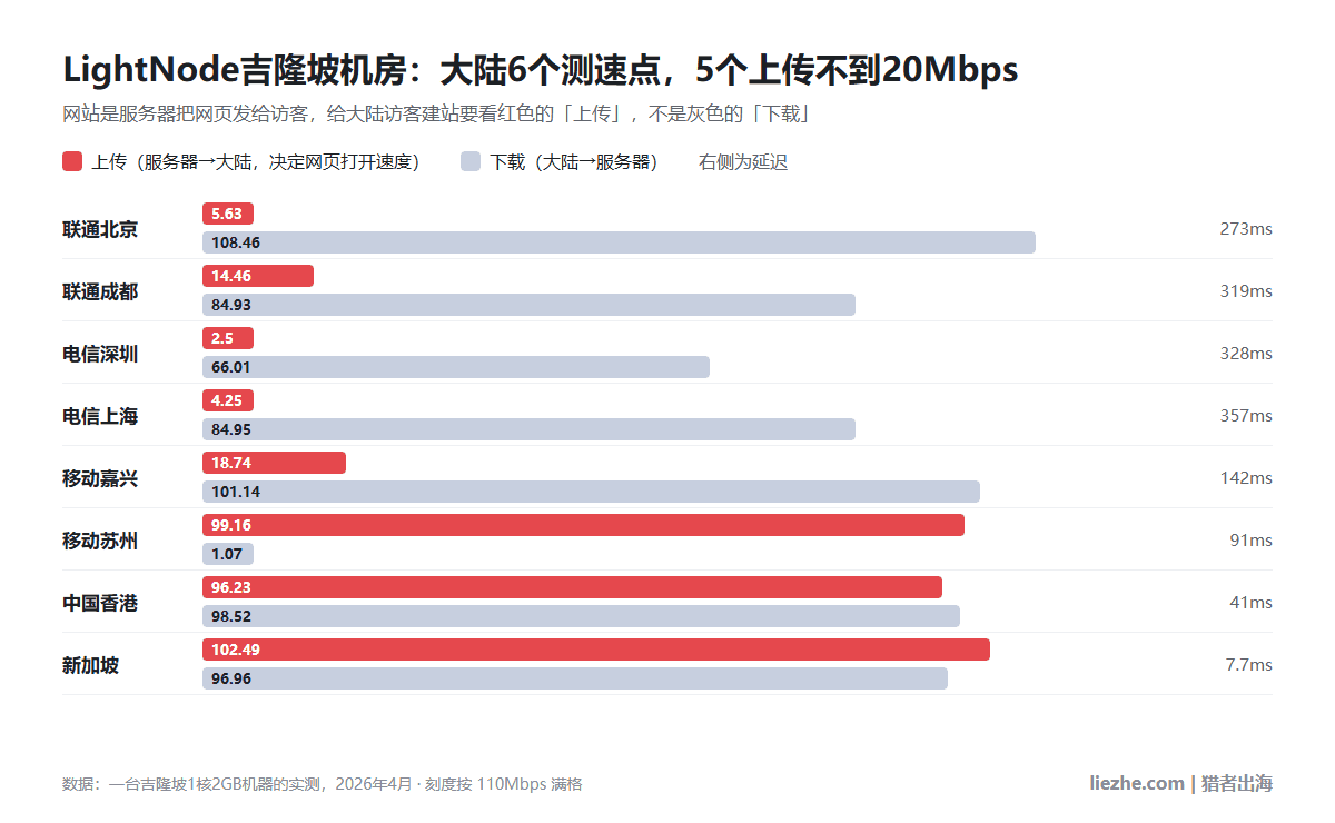 LightNode吉隆坡机房到大陆三网的上传和下载速度对比图，6个大陆测速点中5个上传不到20Mbps