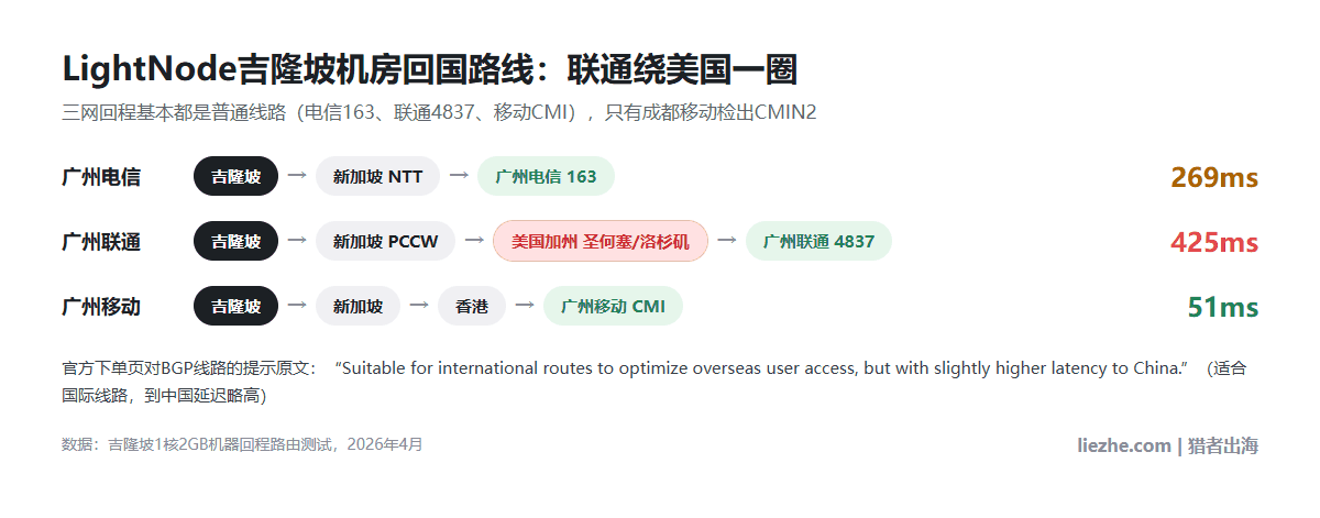 LightNode吉隆坡1核2GB机器回国路由示意图:广州电信经新加坡NTT约269ms,广州联通绕美国加州约425ms,广州移动经香港约51ms