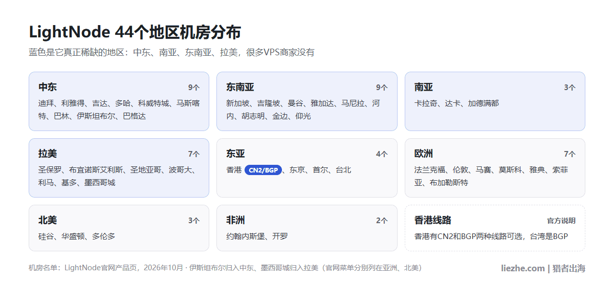 LightNode 44个地区机房分布图，中东、东南亚、南亚、拉美是它稀缺的地区