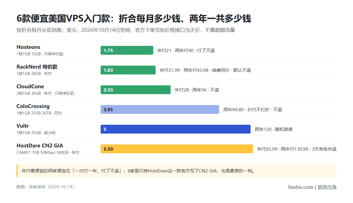 6款便宜美国VPS入门款折合每月价格和两年总价：Hosteons 1.75美元，RackNerd特价1.83美元，CloudCone 2.33美元，ColoCrossing 3.95美元，Vultr 5美元，HostDare CN2 GIA 5.50美元