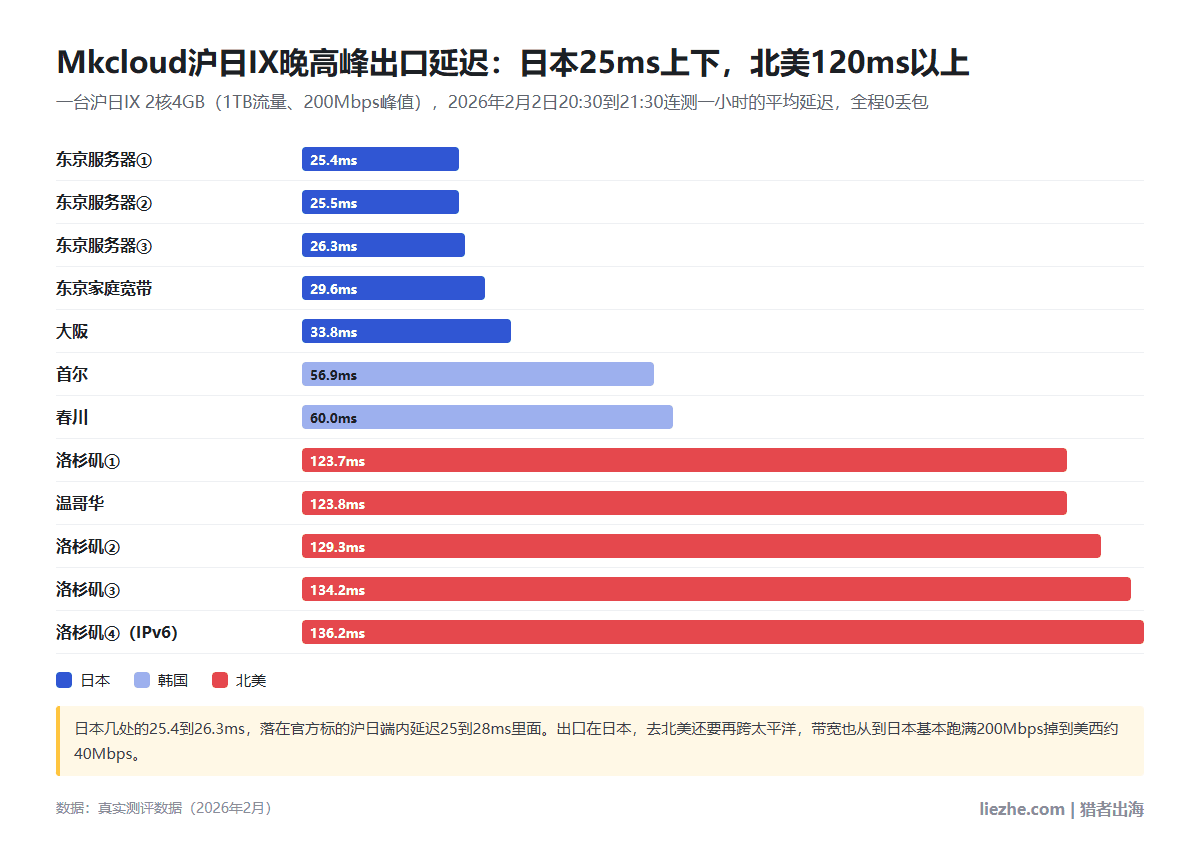 Mkcloud沪日IX晚高峰到日本韩国北美各测试点的平均延迟条形图