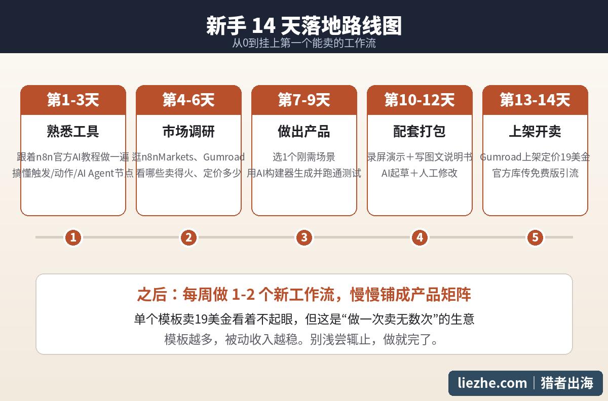 n8n工作流新手14天从0到上架第一个产品落地路线图