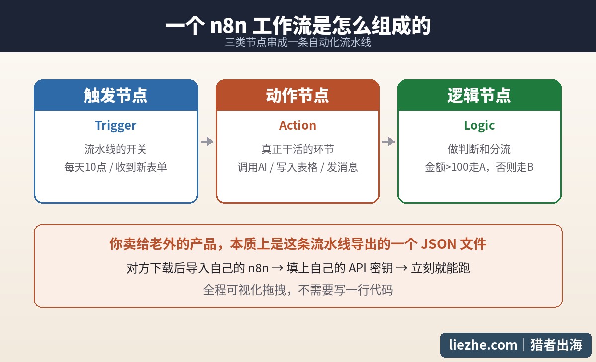 n8n工作流三类节点结构图解:触发节点、动作节点、逻辑节点