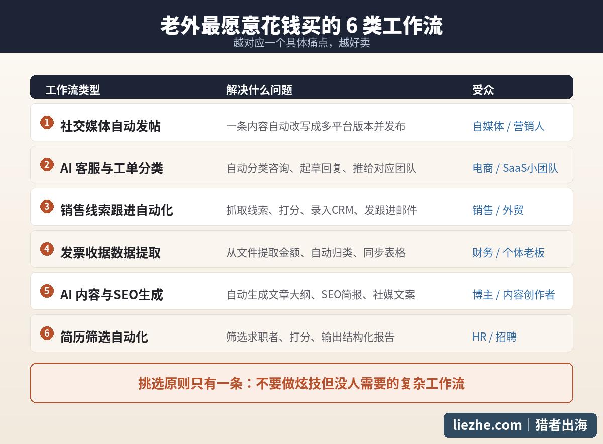 老外最愿意付费的6类n8n工作流类型及对应受众