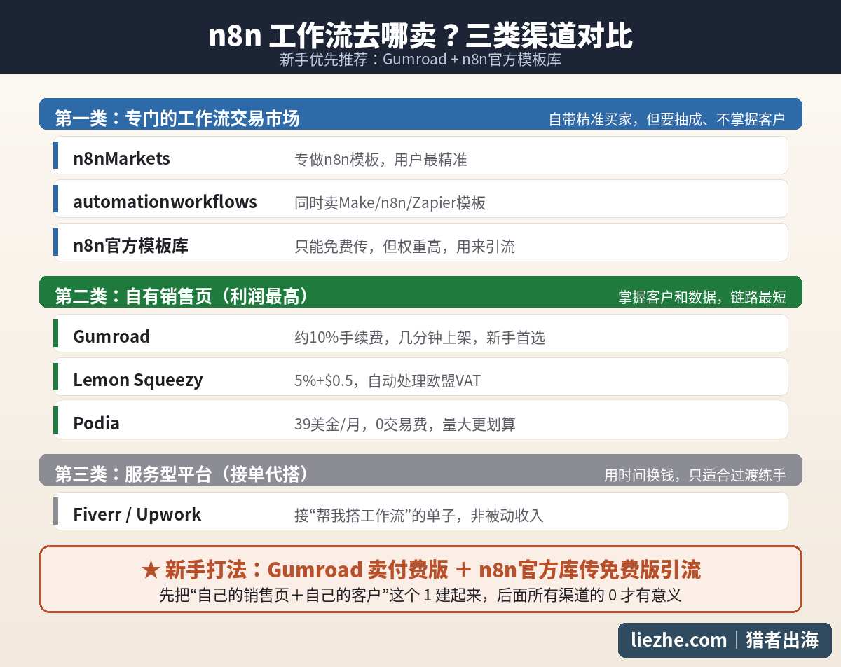 n8n工作流销售平台三类渠道对比:交易市场、自有销售页、服务型平台