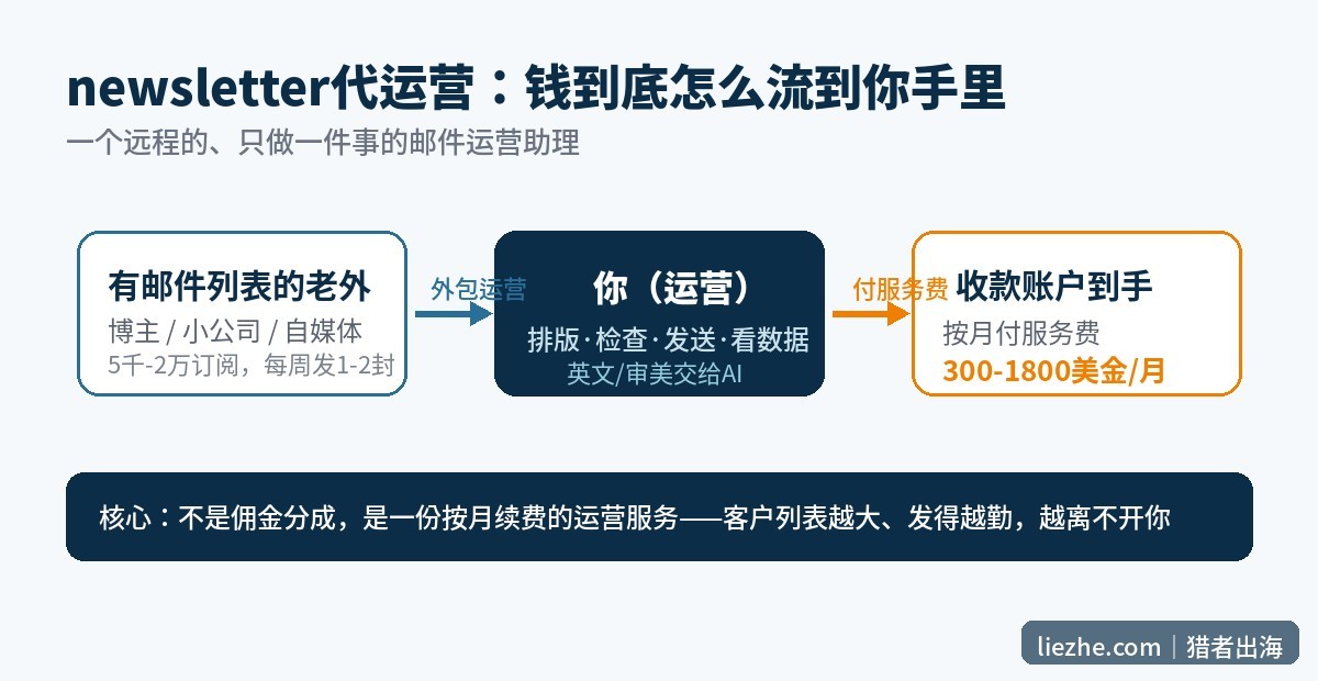 newsletter代运营钱流图解：有邮件列表的老外外包运营给你、付服务费到你的收款账户