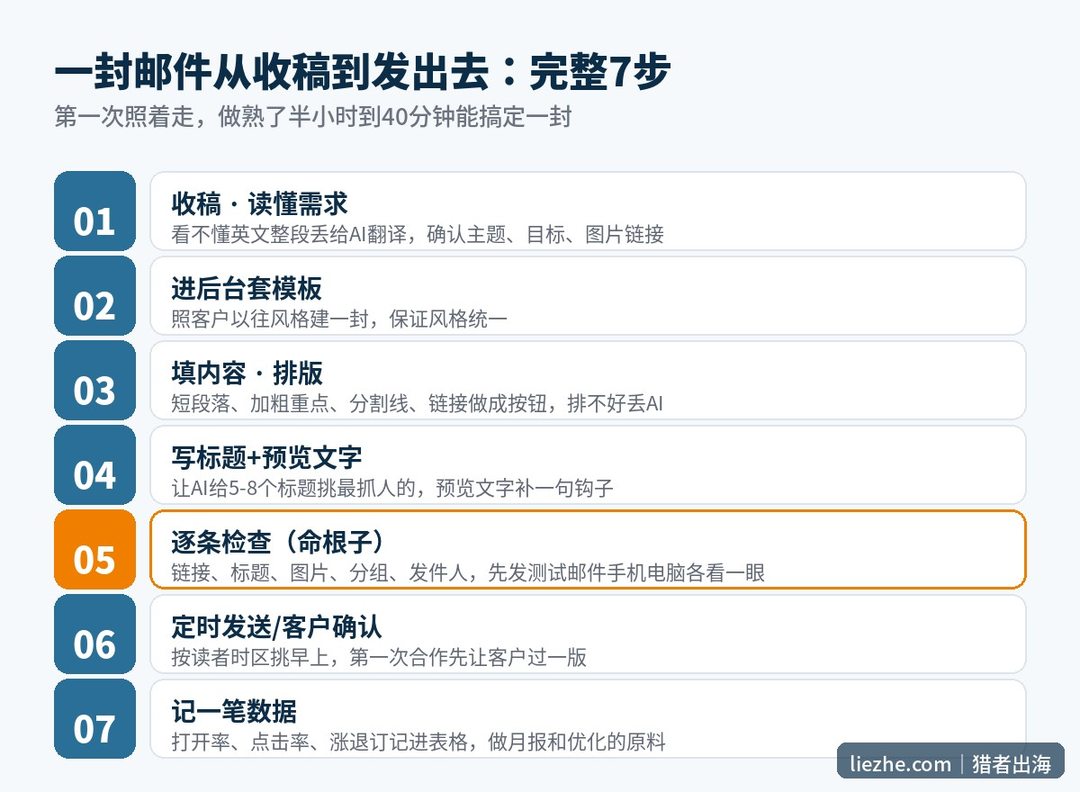 一封newsletter从收稿到发送的完整7步流程图：收稿、套模板、排版、写标题、逐条检查、定时发送、记数据