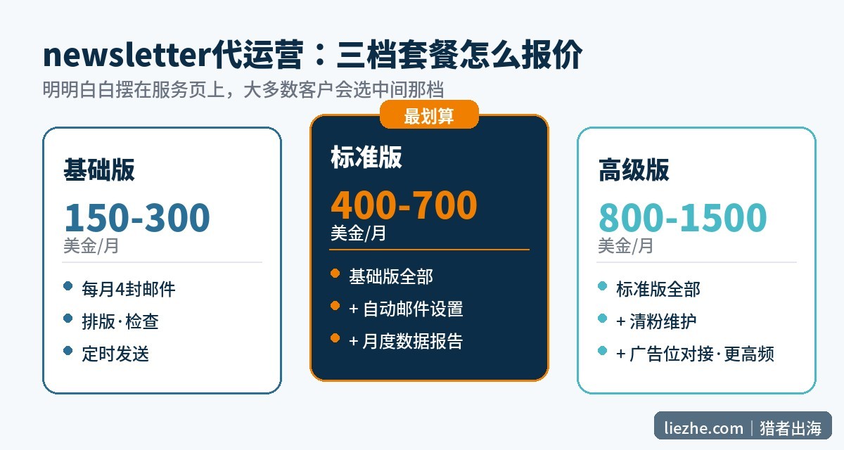 newsletter代运营三档套餐报价图：基础版150-300、标准版400-700、高级版800-1500美金每月
