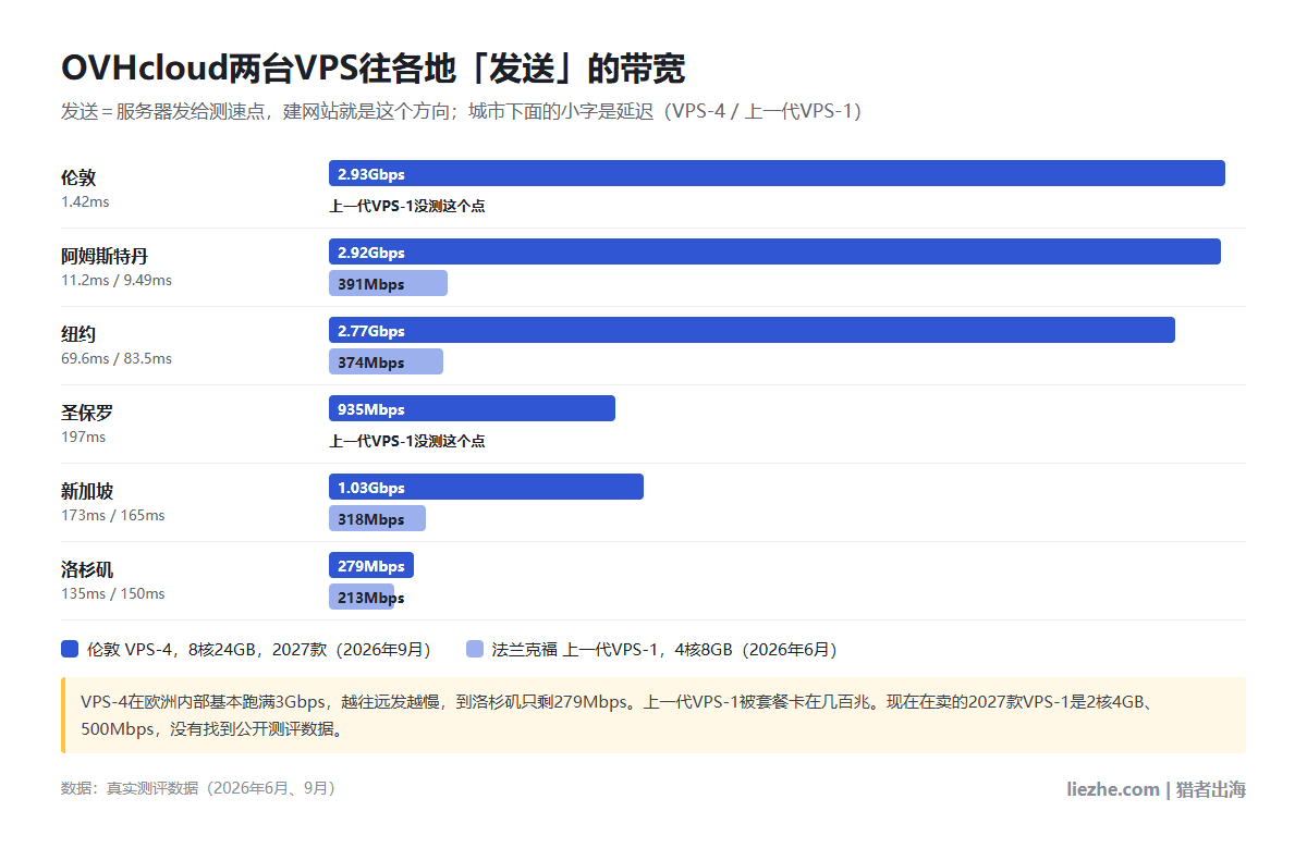 OVHcloud伦敦VPS-4和法兰克福上一代VPS-1到伦敦、阿姆斯特丹、纽约、圣保罗、新加坡、洛杉矶的发送带宽对比图