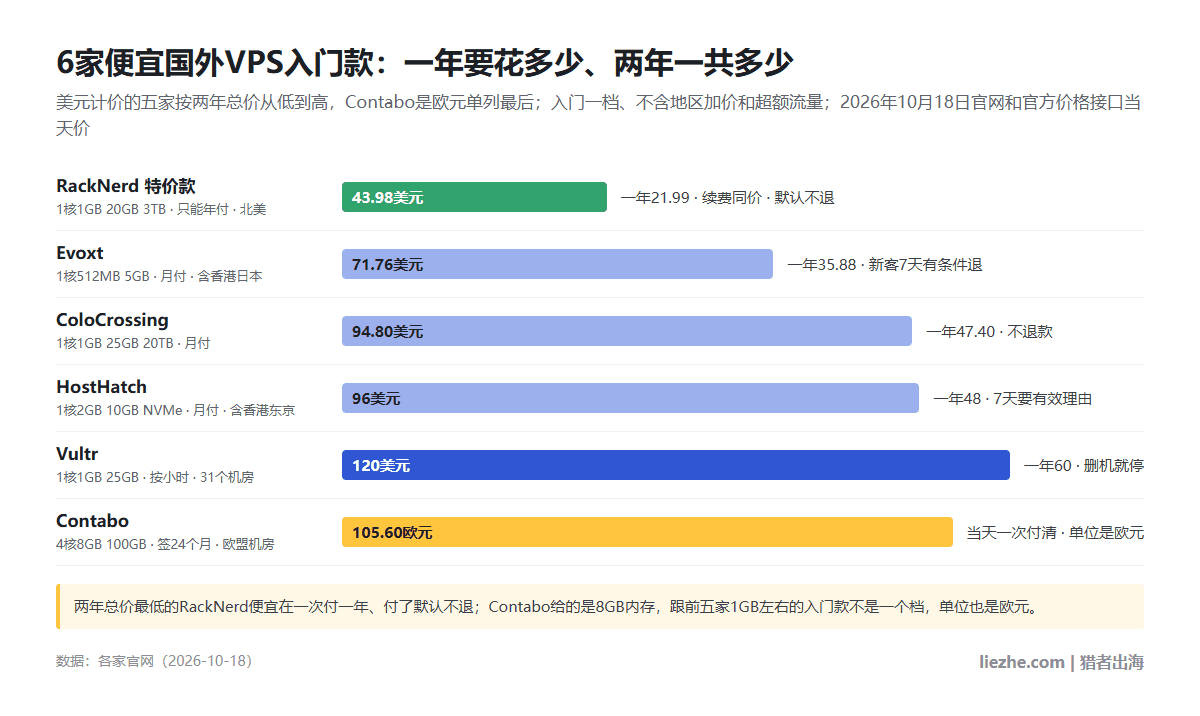 6家便宜国外VPS入门款两年总价:RackNerd 43.98美元,Evoxt 71.76美元,ColoCrossing 94.80美元,HostHatch 96美元,Vultr 120美元,Contabo签24个月105.60欧元