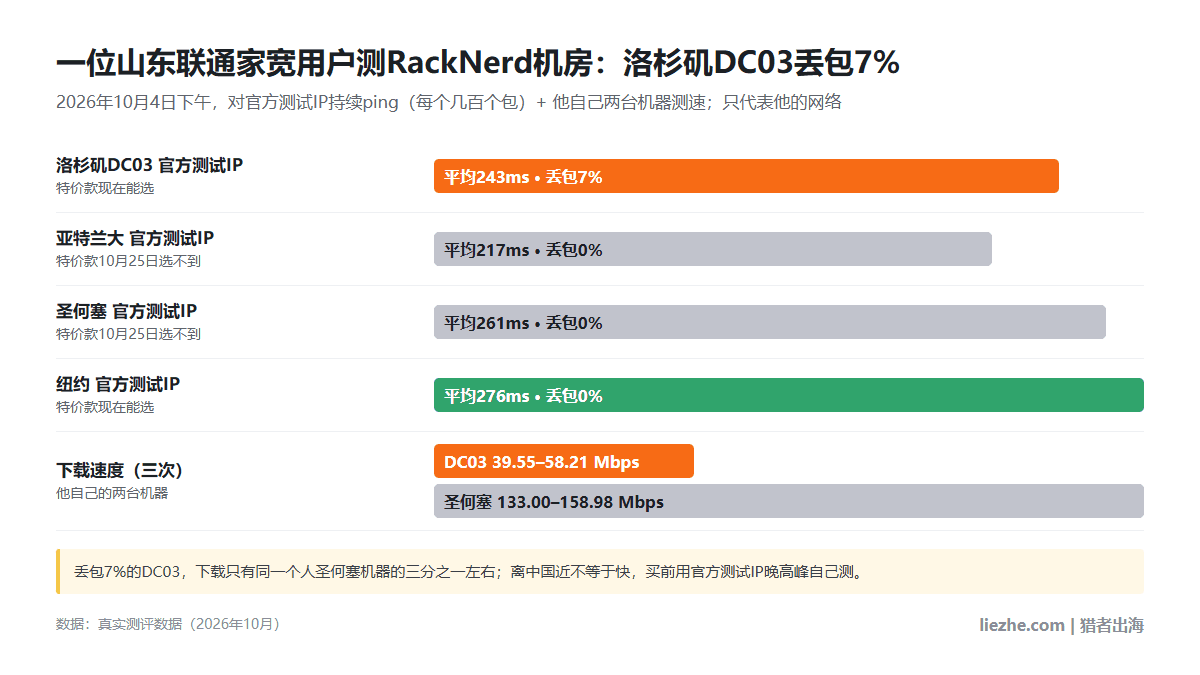 山东联通家宽到RackNerd洛杉矶DC03、亚特兰大、圣何塞、纽约测试IP的延迟丢包和下载速度