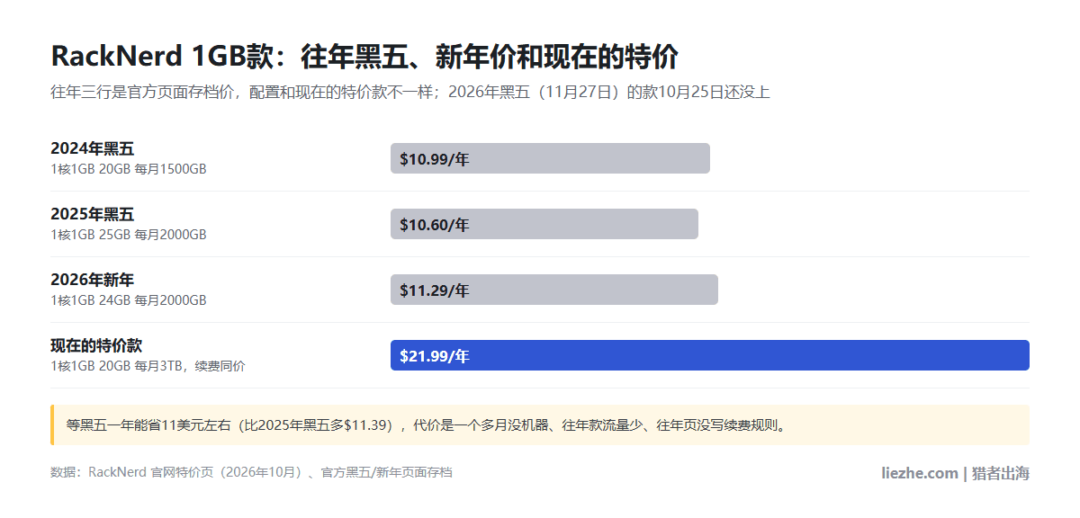 RackNerd 1GB款往年黑五、新年价和现在特价价对比