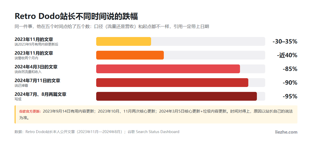 Retro Dodo站长在2023年11月到2024年8月不同文章里说的跌幅：30到35%、近40%、85%、90%、95%