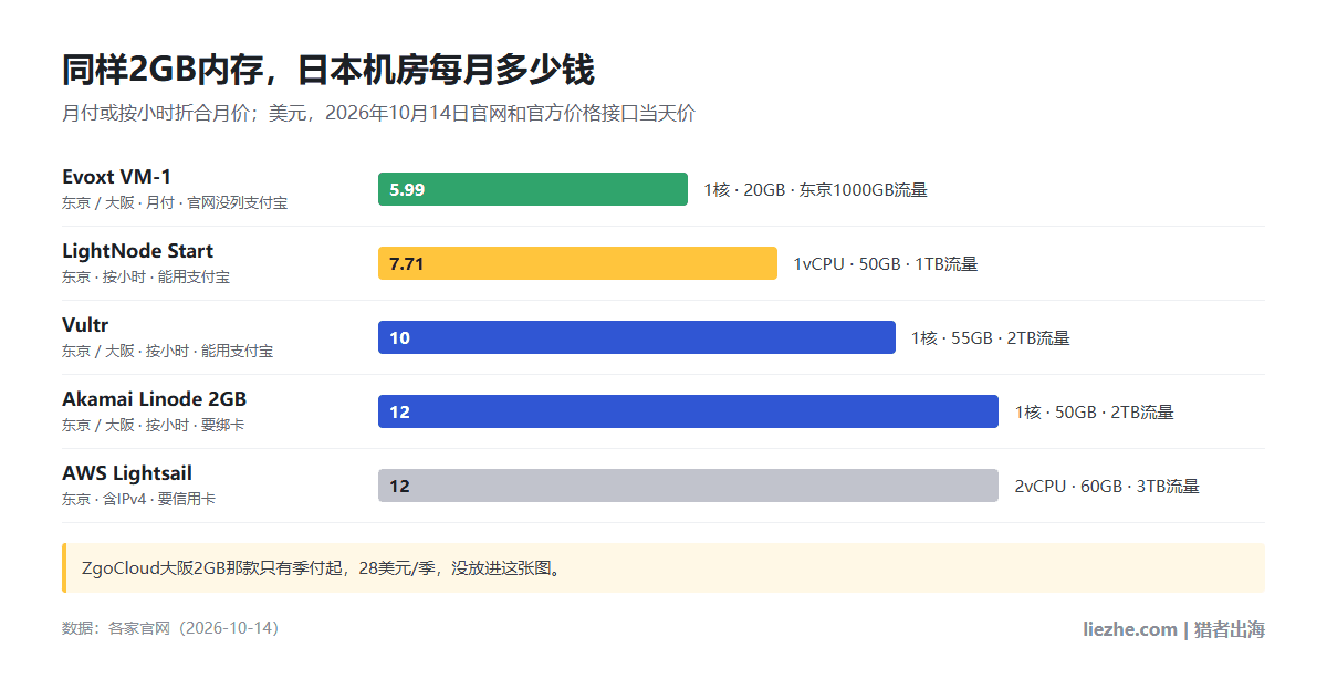 同样2GB内存的日本VPS每月价格:Evoxt VM-1 5.99美元,LightNode 7.71美元,Vultr 10美元,Akamai 12美元,Lightsail 12美元