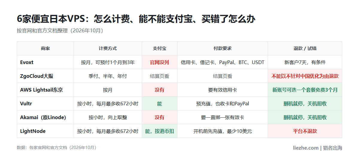 6家便宜日本VPS计费方式、支付宝、付款要求、退款和试错方式对照表
