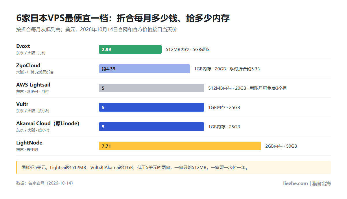 6家日本VPS最便宜一档折合每月价格对比:Evoxt 2.99美元512MB,ZgoCloud大阪年付折合约4.33美元1GB,Lightsail、Vultr、Akamai 5美元,LightNode 7.71美元2GB
