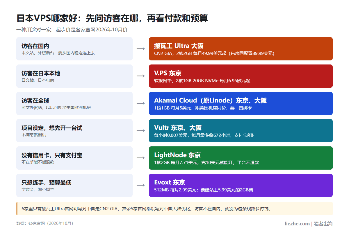 日本VPS按用途选：访客在国内选搬瓦工Ultra大阪，访客在日本选V.PS东京，访客在全球选Akamai，想先试选Vultr，只有支付宝选LightNode，只想练手选Evoxt