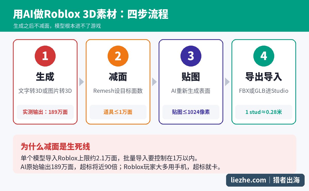 用AI制作Roblox 3D素材的四步流程：生成、减面、贴图、导入