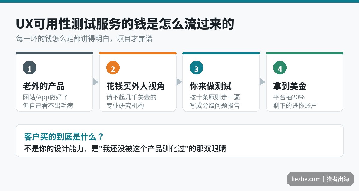 UX可用性测试服务的钱从哪里来：客户、平台、服务者三方链路图