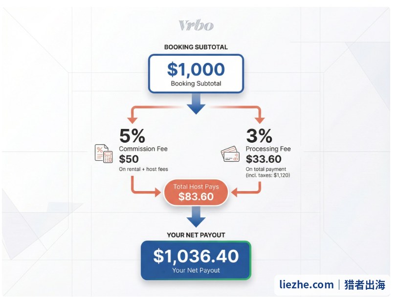 Vrbo抽成拆解图：1000美元订单5%佣金加3%处理费房东实际到手