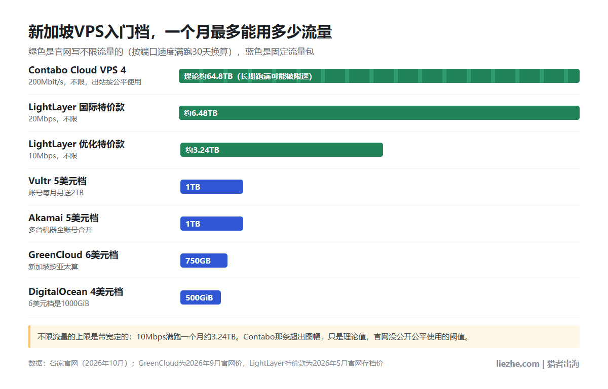 新加坡VPS入门档每月最多能用的流量:Contabo 200Mbit/s理论约64.8TB,LightLayer 20M约6.48TB、10M约3.24TB,Vultr和Akamai 1TB,GreenCloud 750GB,DigitalOcean 500GiB