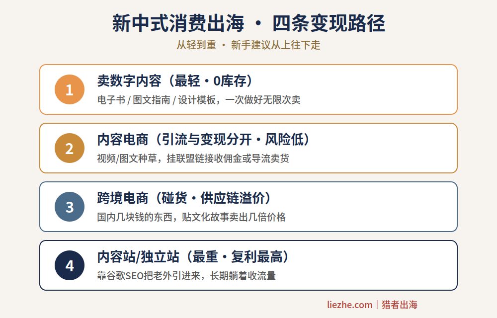 新中式消费出海四条变现路径：数字内容、内容电商、跨境电商、内容站
