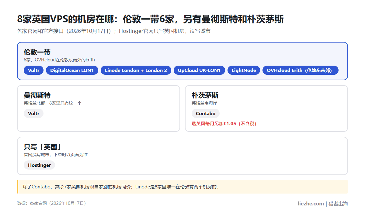 8家英国VPS机房位置:伦敦一带Vultr、DigitalOcean、Linode两个、UpCloud、LightNode、OVHcloud Erith,曼彻斯特Vultr,朴茨茅斯Contabo,Hostinger只写英国