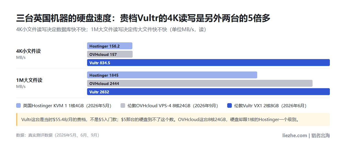 三台英国机器硬盘速度对比:4K读Hostinger 156.2、OVHcloud 157、Vultr 834.5 MB/s;1M读1845、2444、2632 MB/s