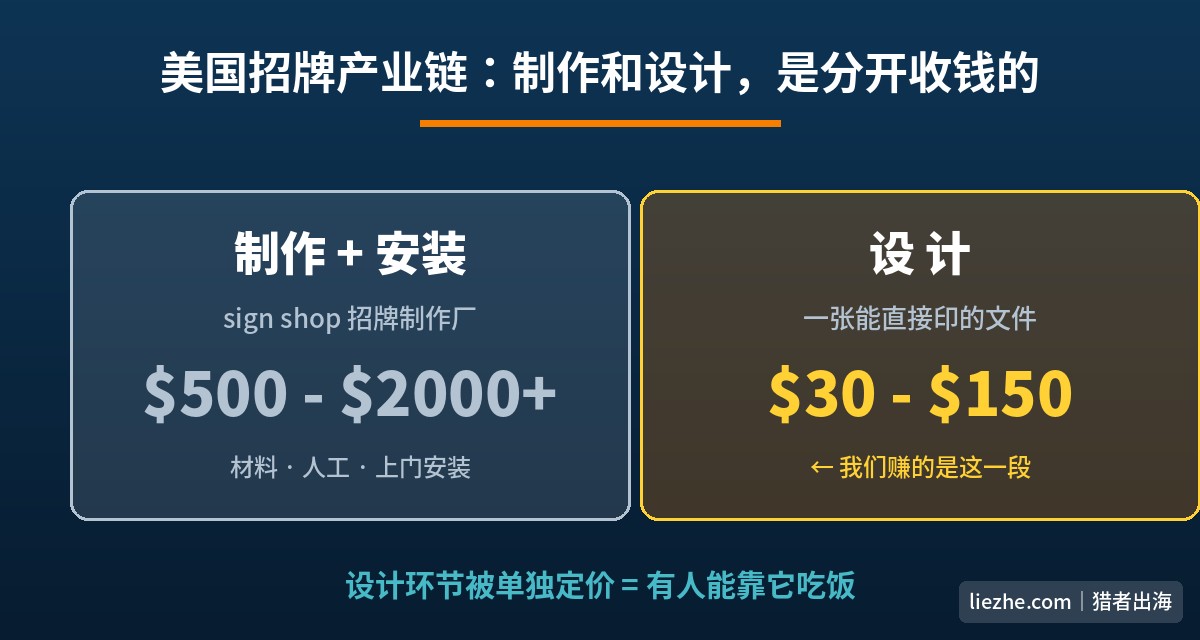 美国招牌产业链图：制作安装500-2000美金，设计单独收费30-150美金