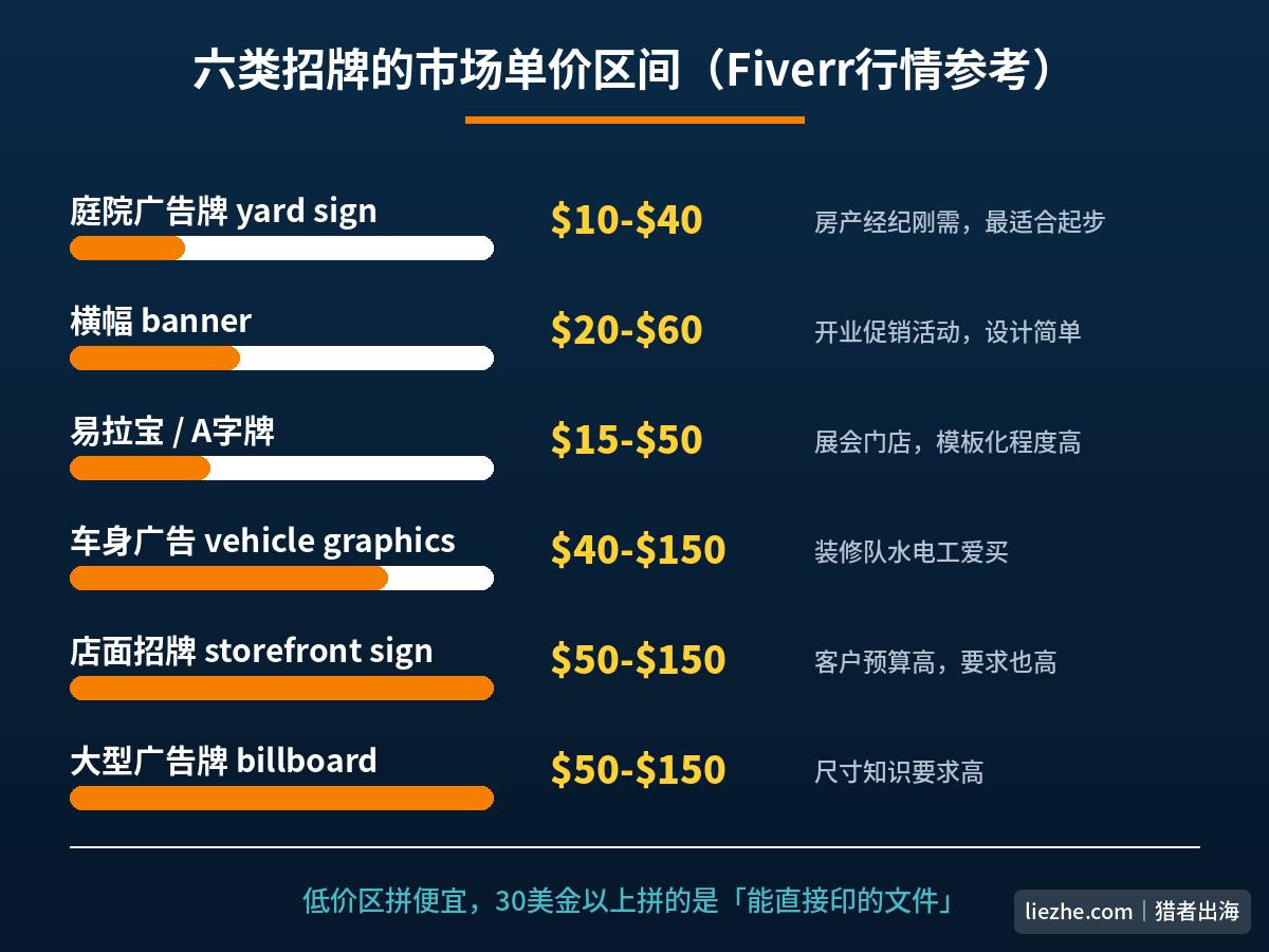 六类招牌设计的市场单价区间对比图：yard sign、横幅、店面招牌、billboard、车身广告、易拉宝