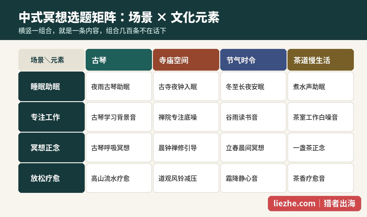 中式冥想选题矩阵:场景与文化元素组合